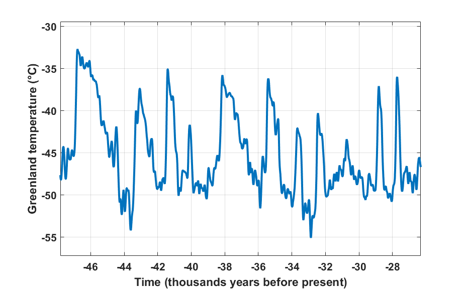 dansgaard_oeschger_kindler2014_ngrip