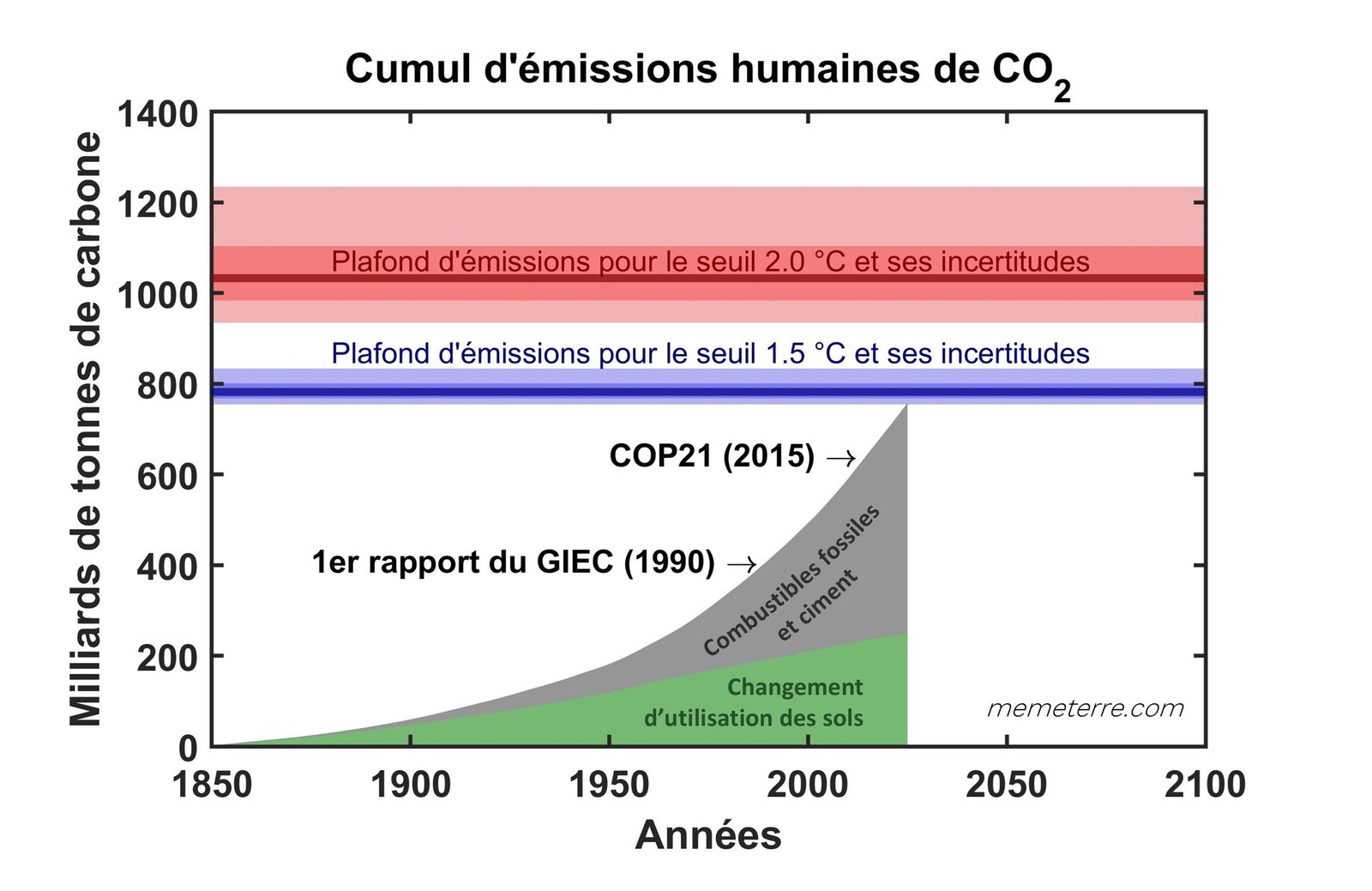Émissions mondiales de CO2 selon le Global Carbon Project (GCP)