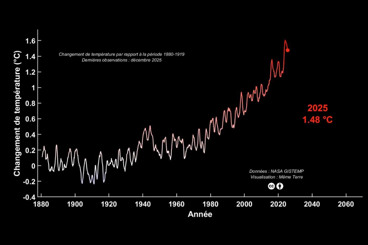 Évolution des températures moyennes mondiales (1880 à 2025)